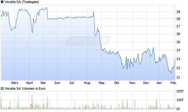 Verallia Aktie Chart