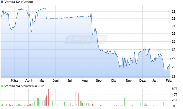Verallia Aktie Chart