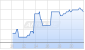 Verallia SA Chart