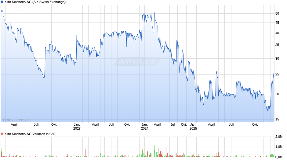 Xlife Sciences Chart