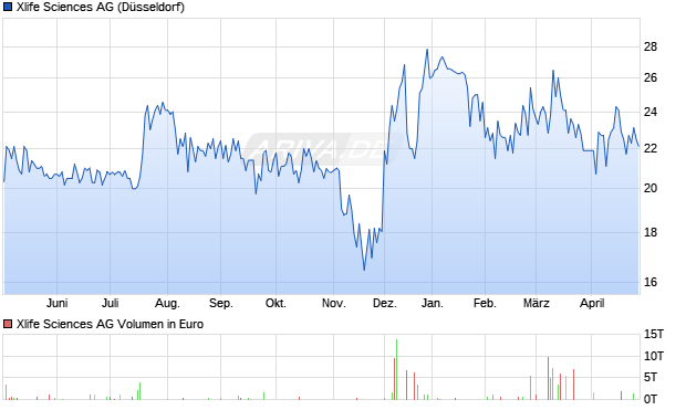 Xlife Sciences Aktie Chart