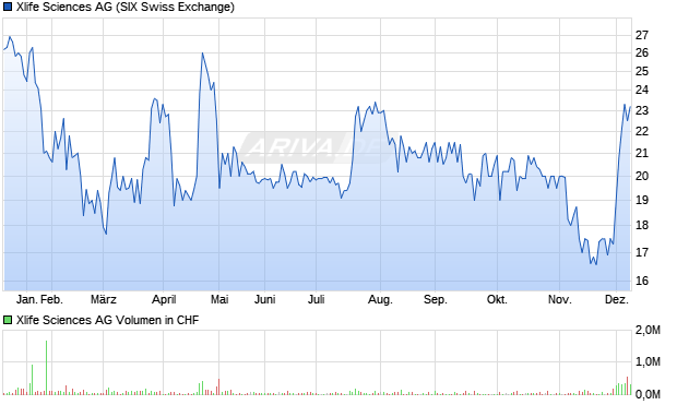Xlife Sciences Aktie Chart