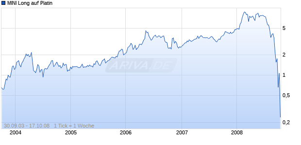 MINI Long auf Platin [ABN AMRO] Chart