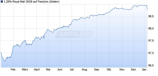 1,25% Royal Mail 19/26 auf Festzins (WKN A2R8XJ, ISIN XS2063268754) Chart