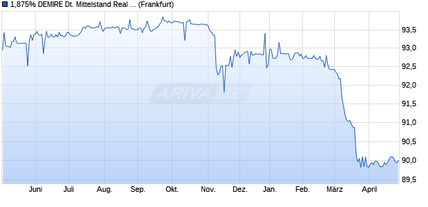 1,875% DEMIRE Deutsche Mittelstand Real Estate 1. (WKN A2YPAK, ISIN DE000A2YPAK1) Chart