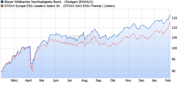 Blauer Wildbacher Nachhaltigkeits Bond 90% auf ST. (WKN: RC0V0B) Chart