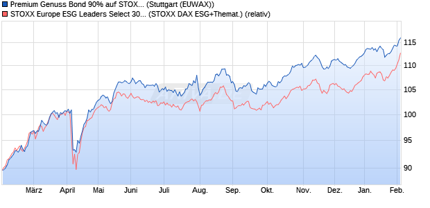 Premium Genuss Bond 90% auf STOXX&reg; Europe ES. (WKN: RC0V0D) Chart