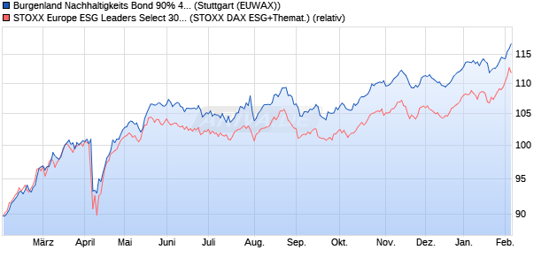 Burgenland Nachhaltigkeits Bond 90% 4 auf STOXX&reg;. (WKN: RC0V0G) Chart
