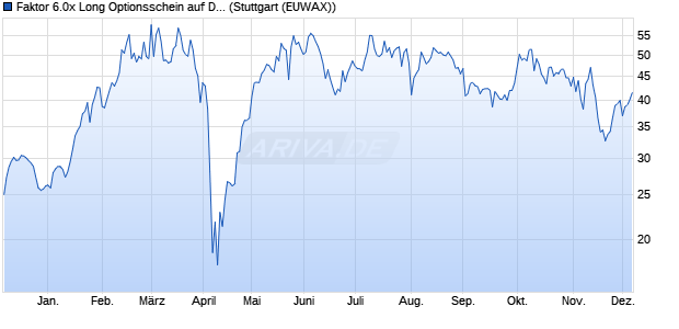 Faktor 6.0x Long Optionsschein auf DAX [Morgan Sta. (WKN: MC4BV3) Chart