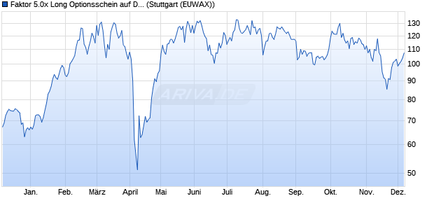 Faktor 5.0x Long Optionsschein auf DAX [Morgan Sta. (WKN: MC4BV2) Chart