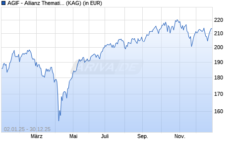 Performance des AGIF - Allianz Thematica - AT (H2-CZK) (WKN A2PRXY, ISIN LU2052517310)