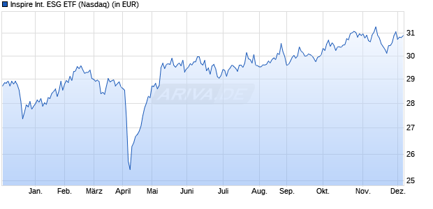 Performance des Inspire International ESG ETF (ISIN US66538H4193)