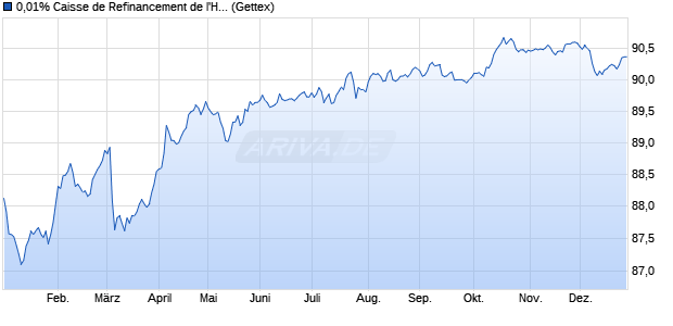 0,01% Caisse de Refinancement de l'Habitat SA 19/2. (WKN A2R8WZ, ISIN FR0013451796) Chart