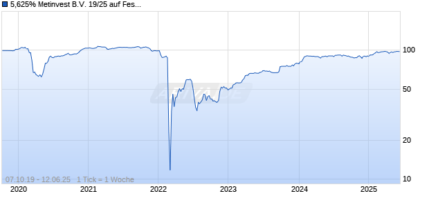 5,625% Metinvest B.V. 19/25 auf Festzins Chart