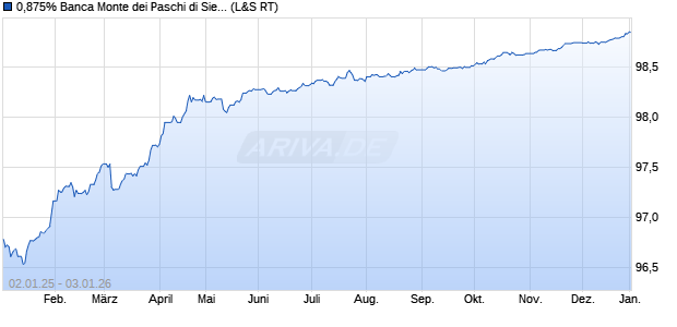 0,875% Banca Monte dei Paschi di Siena S.p.A. 19/2. (WKN A2R80L, ISIN IT0005386922) Chart