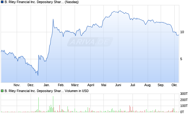 B. Riley Financial Aktie Chart