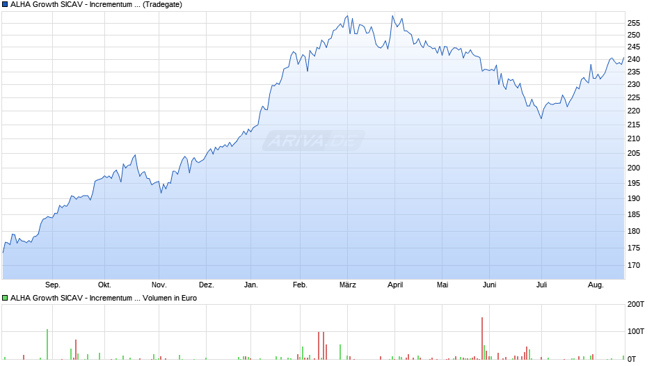 ALHA Growth SICAV - Incrementum All Seasons Fund EUR-R Chart