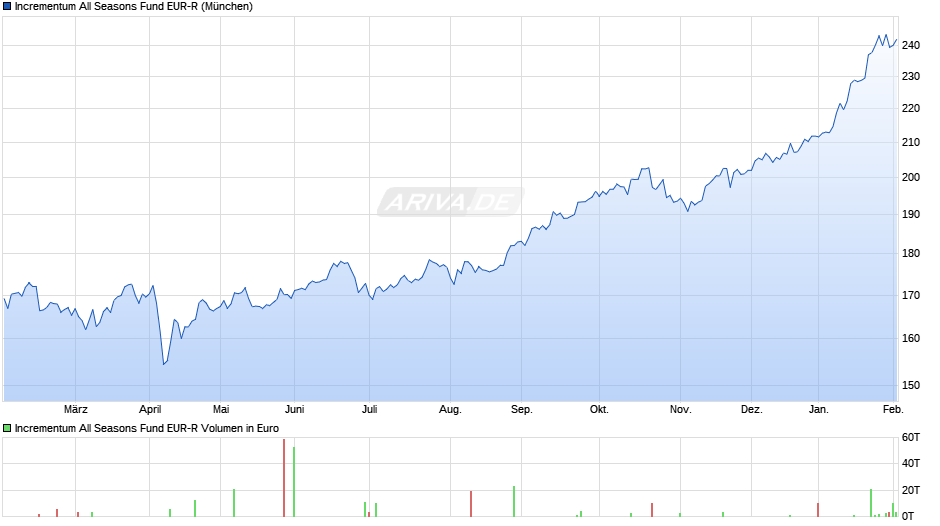 Incrementum All Seasons Fund EUR-R Chart