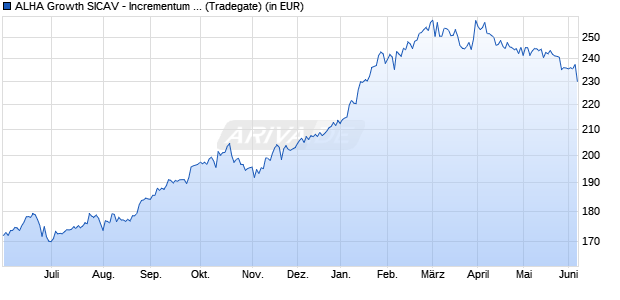 Performance des ALHA Growth SICAV - Incrementum All Seasons Fund EUR-R (WKN A2PLD2, ISIN LI0477123637)
