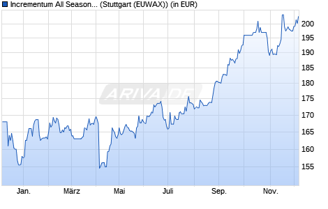 Performance des Incrementum All Seasons Fund EUR-R (WKN A2PLD2, ISIN LI0477123637)