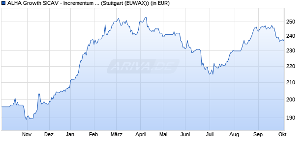 Performance des ALHA Growth SICAV - Incrementum All Seasons Fund EUR-R (WKN A2PLD2, ISIN LI0477123637)