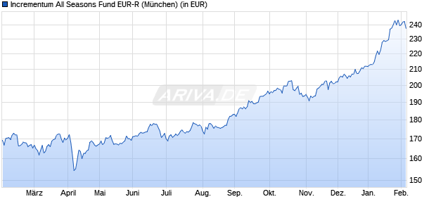 Performance des Incrementum All Seasons Fund EUR-R (WKN A2PLD2, ISIN LI0477123637)