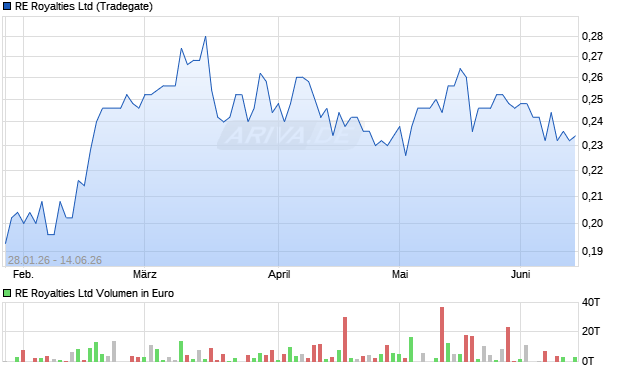 RE Royalties Aktie Chart
