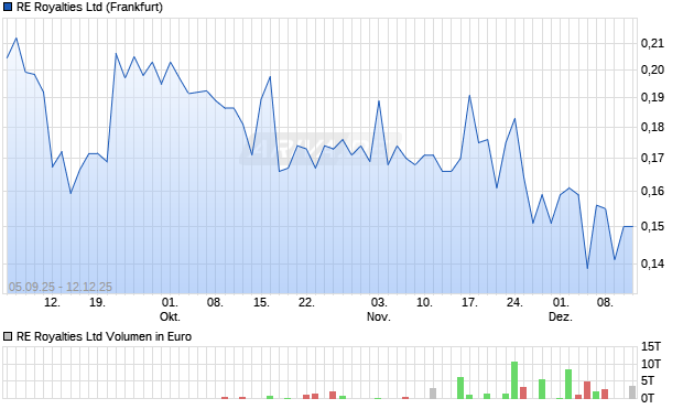 RE Royalties Aktie Chart