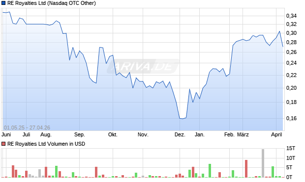 RE Royalties Aktie Chart