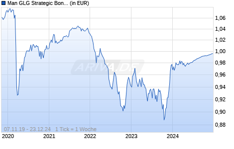 Man GLG Strategic Bond I H EUR Chart