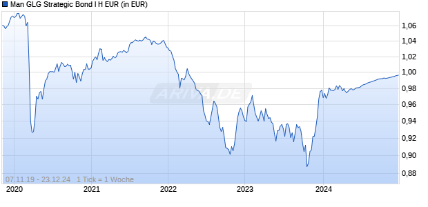 Man GLG Strategic Bond I H EUR Chart