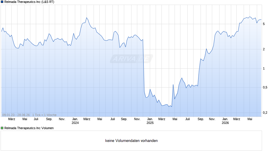 Relmada Therapeutics Chart