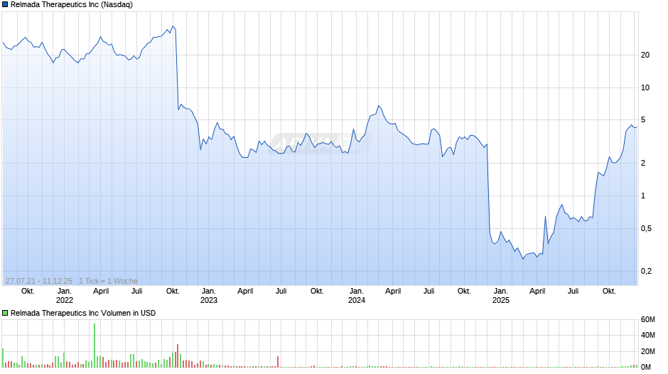 Relmada Therapeutics Chart