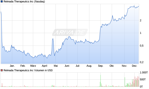 Relmada Therapeutics Aktie Chart
