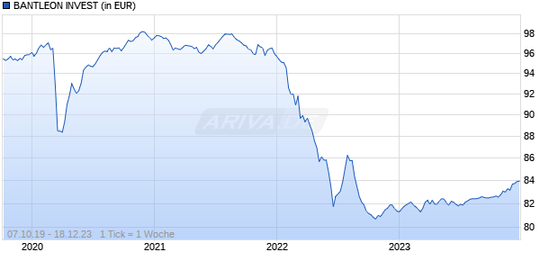 BANTLEON INVEST Chart
