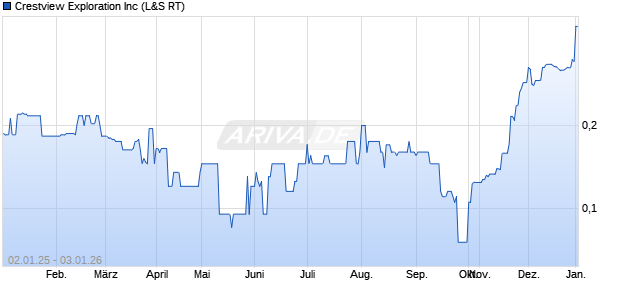 Crestview Exploration Aktie Chart