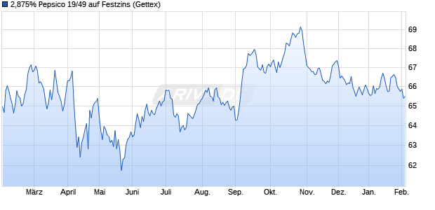 2,875% Pepsico 19/49 auf Festzins (WKN A2R833, ISIN US713448EP96) Chart