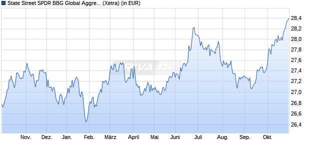 Performance des State Street SPDR BBG Global Aggregate Bd UCITS ETF USD h A (WKN A2PRUB, ISIN IE00BKC94M46)