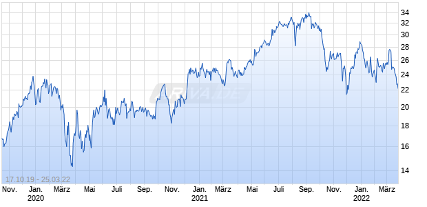 BELLRING BRANDS A (bis 10.03.2022) Chart
