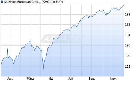 Performance des Muzinich European Credit Alpha Fund Hedged Euro Acc NH (WKN A2PQVL, ISIN IE00BYWRTK96)
