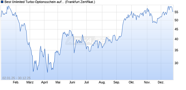 Best Unlimited Turbo-Optionsschein auf Tesla [Soci&eacute;. (WKN: CL0ANS) Chart