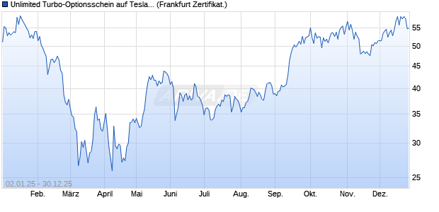 Unlimited Turbo-Optionsschein auf Tesla [Soci&eacute;t&eacute; G&eacute;. (WKN: CL0AXQ) Chart