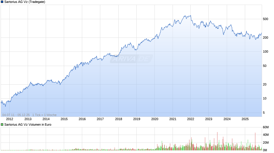 Sartorius Vz Chart