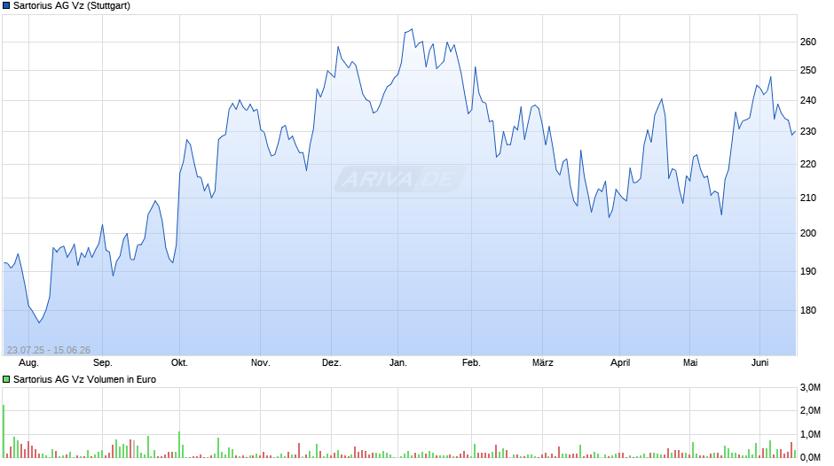 Sartorius Vz Chart
