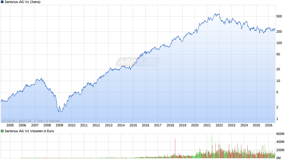 Sartorius Vz Chart