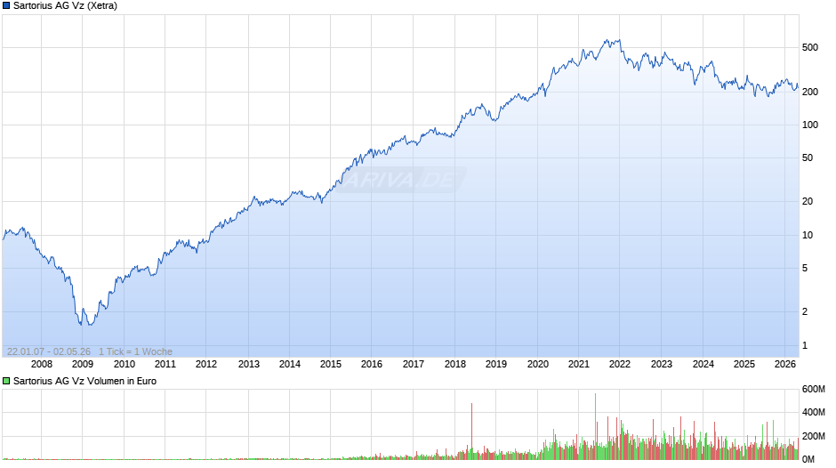 Sartorius Vz Chart