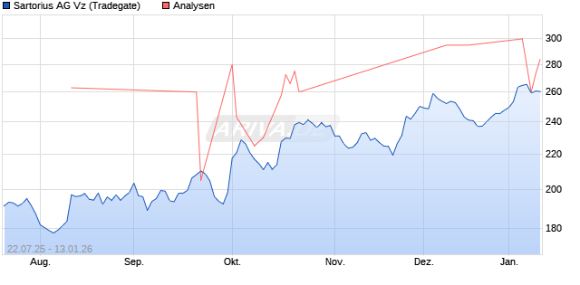 Sartorius AG Vz Aktie