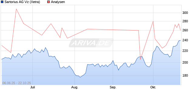 Sartorius AG Vz Aktie