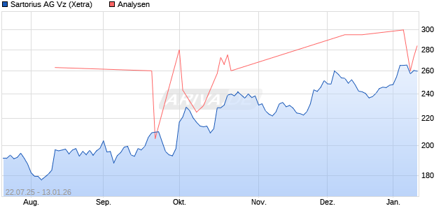 Sartorius AG Vz Aktie