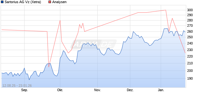 Sartorius AG Vz Aktie